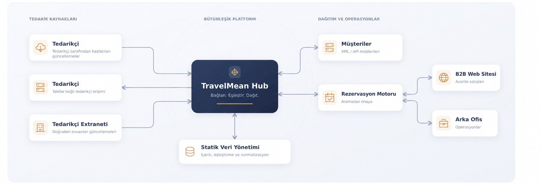 TravelMean Hub mimarisi: tedarik kaynakları hub'ı besler, hub ise müşterilere, B2B web sitesine, rezervasyon motoruna ve back-office'e dağıtır