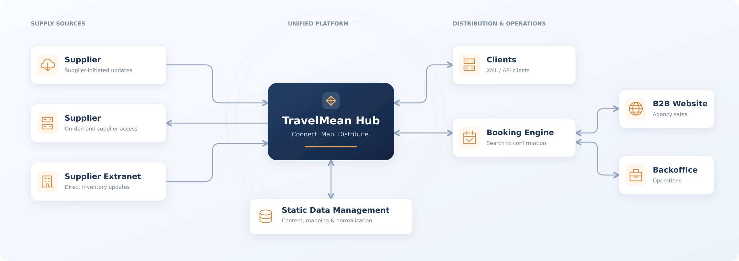 TravelMean Hub architecture: supply sources feed the hub, which distributes to clients, B2B website, booking engine and backoffice
